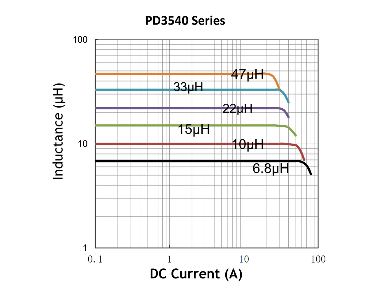 曲线图-PD3540